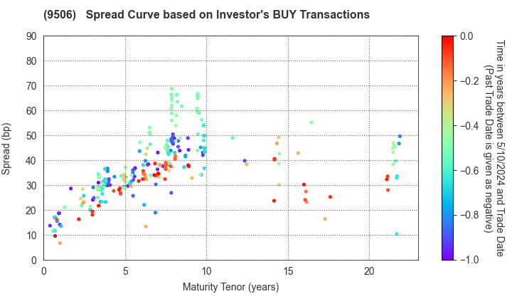 Tohoku Electric Power Company,Inc.: The Spread Curve based on Investor's BUY Transactions