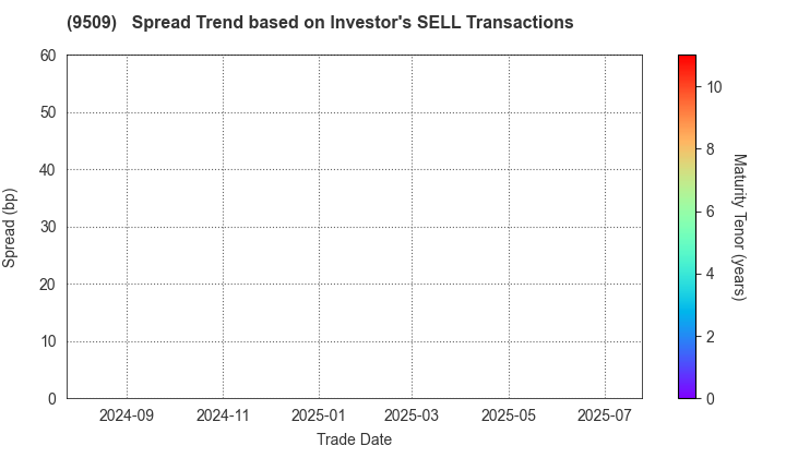 Hokkaido Electric Power Company,Inc.: The Spread Trend based on Investor's SELL Transactions