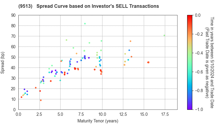 Electric Power Development Co.,Ltd.: The Spread Curve based on Investor's SELL Transactions