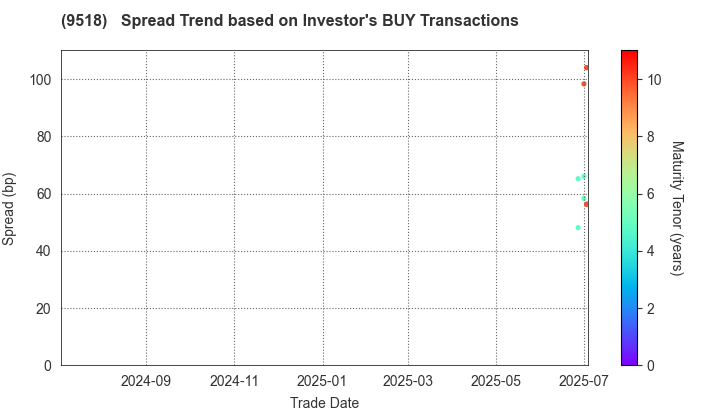 TEPCO Power Grid, Inc.: The Spread Trend based on Investor's BUY Transactions