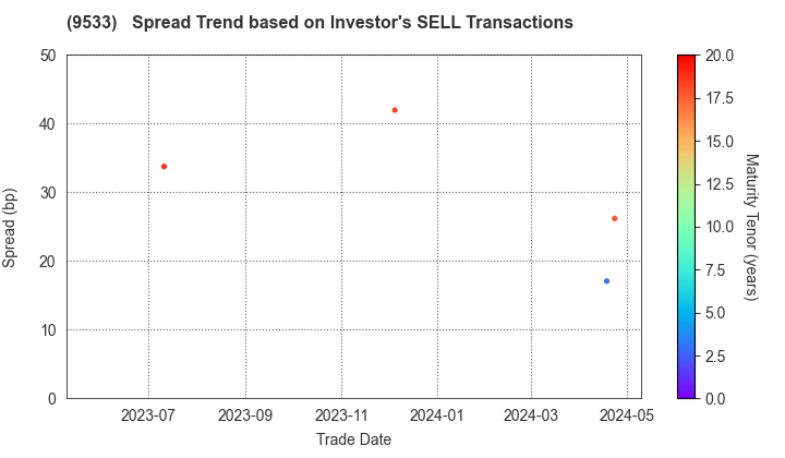 TOHO GAS CO.,LTD.: The Spread Trend based on Investor's SELL Transactions