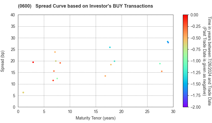 New Kansai International Airport Company, Ltd.: The Spread Curve based on Investor's BUY Transactions