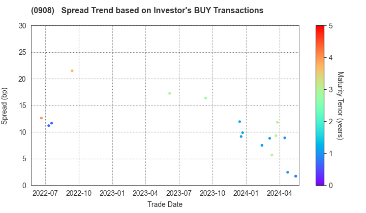 Hanshin Expressway Co., Inc.: The Spread Trend based on Investor's BUY Transactions