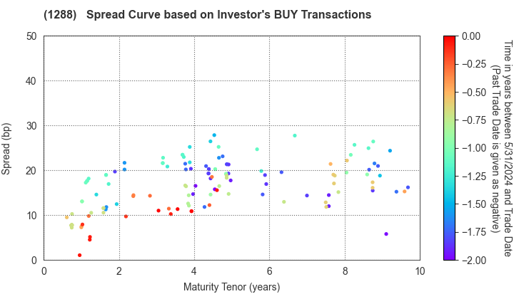 East Nippon Expressway Co., Inc.: The Spread Curve based on Investor's BUY Transactions
