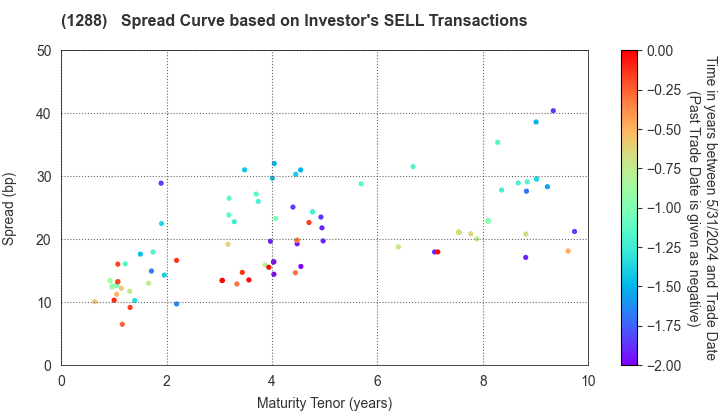 East Nippon Expressway Co., Inc.: The Spread Curve based on Investor's SELL Transactions