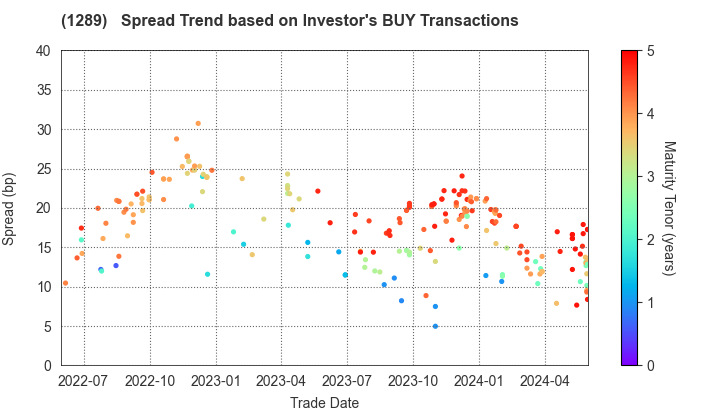 Central Nippon Expressway Co., Inc.: The Spread Trend based on Investor's BUY Transactions