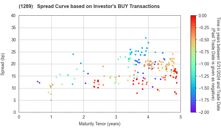 Central Nippon Expressway Co., Inc.: The Spread Curve based on Investor's BUY Transactions