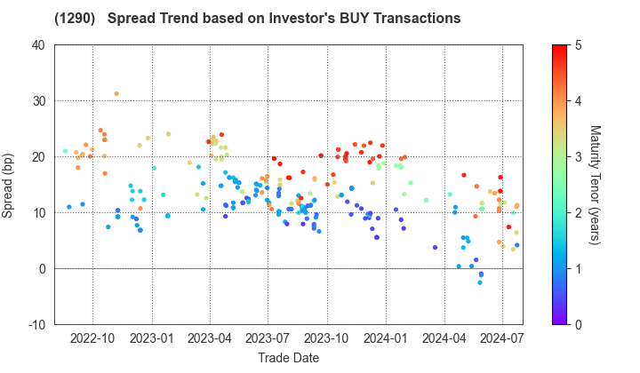 West Nippon Expressway Co., Inc.: The Spread Trend based on Investor's BUY Transactions