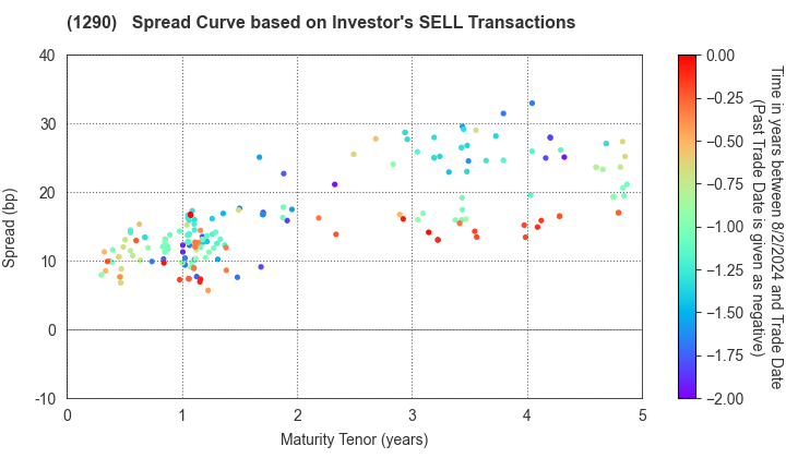 West Nippon Expressway Co., Inc.: The Spread Curve based on Investor's SELL Transactions