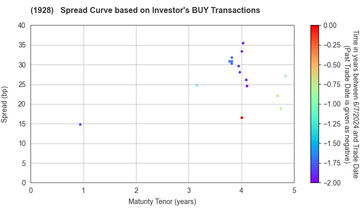 Sekisui House,Ltd.: The Spread Curve based on Investor's BUY Transactions