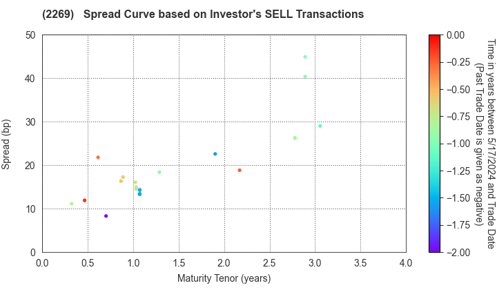 Meiji Holdings Co., Ltd.: The Spread Curve based on Investor's SELL Transactions
