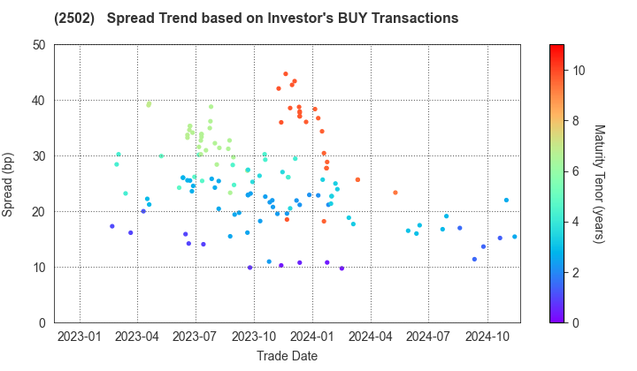 Asahi Group Holdings, Ltd.: The Spread Trend based on Investor's BUY Transactions