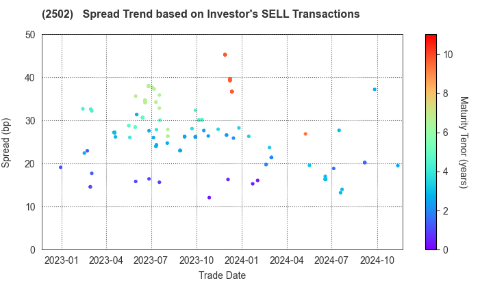 Asahi Group Holdings, Ltd.: The Spread Trend based on Investor's SELL Transactions