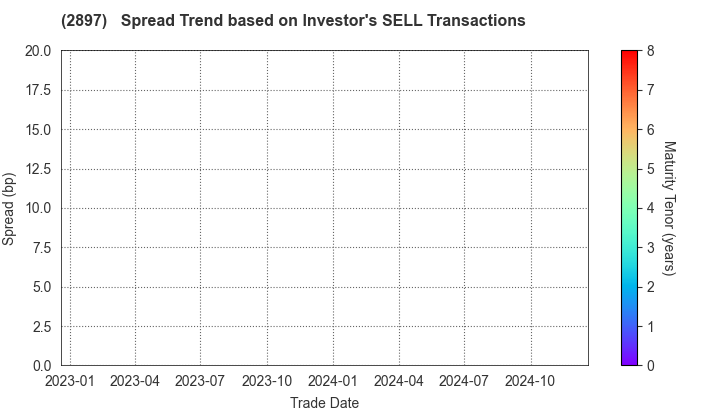 NISSIN FOODS HOLDINGS CO.,LTD.: The Spread Trend based on Investor's SELL Transactions