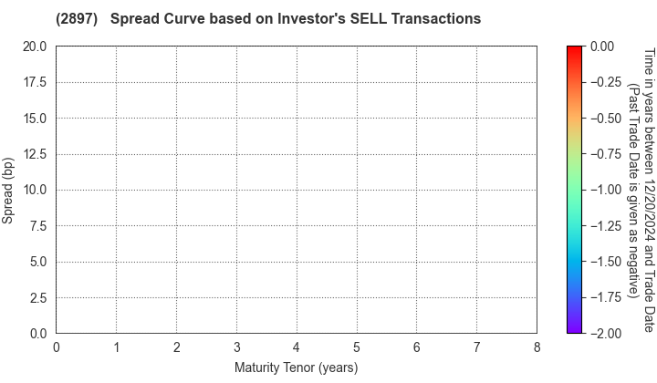 NISSIN FOODS HOLDINGS CO.,LTD.: The Spread Curve based on Investor's SELL Transactions