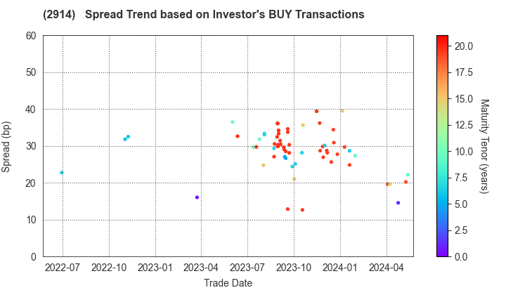 JAPAN TOBACCO INC.: The Spread Trend based on Investor's BUY Transactions