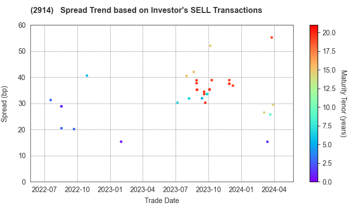 JAPAN TOBACCO INC.: The Spread Trend based on Investor's SELL Transactions