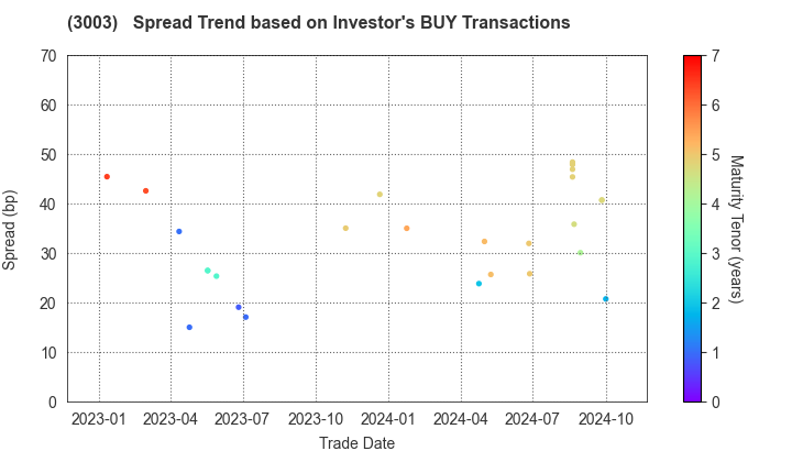 Hulic Co., Ltd.: The Spread Trend based on Investor's BUY Transactions