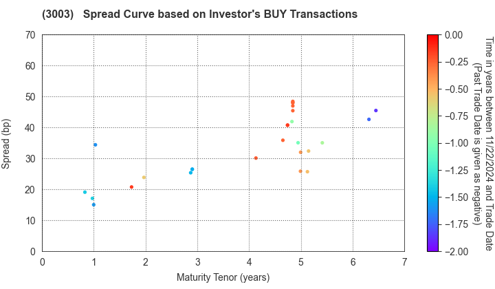 Hulic Co., Ltd.: The Spread Curve based on Investor's BUY Transactions