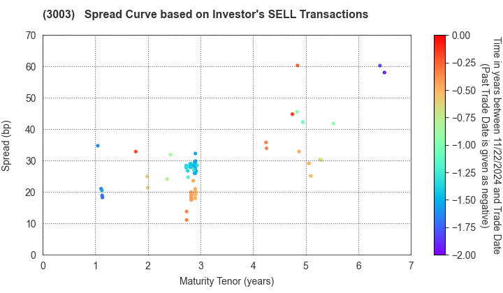 Hulic Co., Ltd.: The Spread Curve based on Investor's SELL Transactions