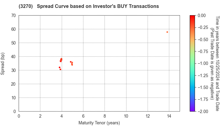 Mori Building Co., Ltd.: The Spread Curve based on Investor's BUY Transactions