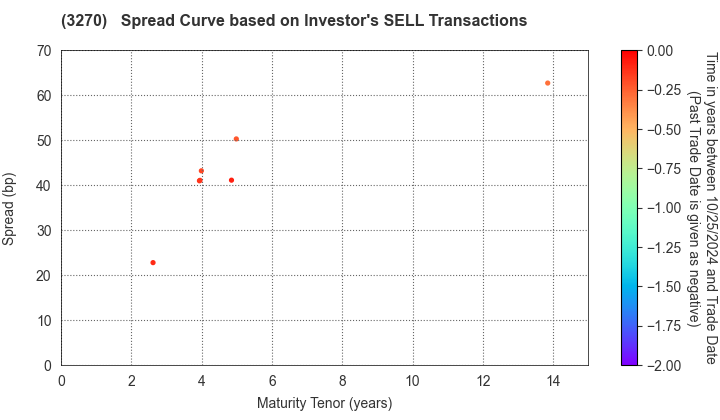 Mori Building Co., Ltd.: The Spread Curve based on Investor's SELL Transactions