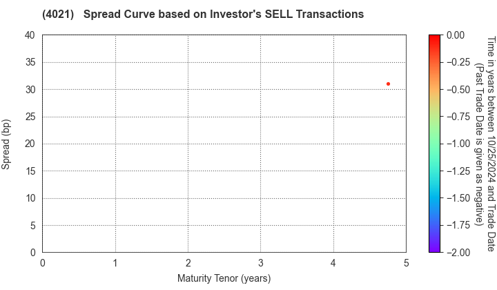 Nissan Chemical Corporation: The Spread Curve based on Investor's SELL Transactions