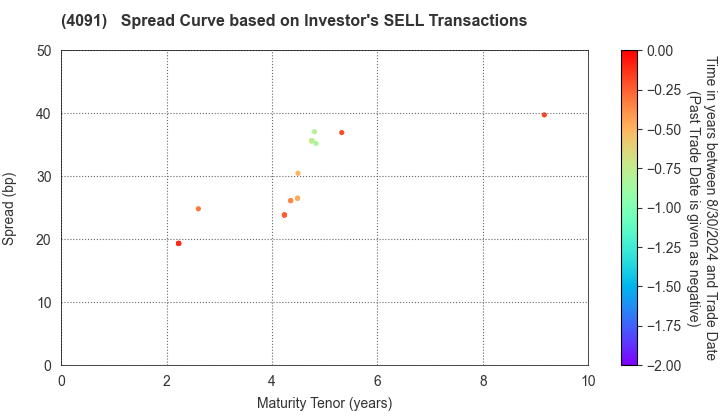 NIPPON SANSO HOLDINGS CORPORATION: The Spread Curve based on Investor's SELL Transactions