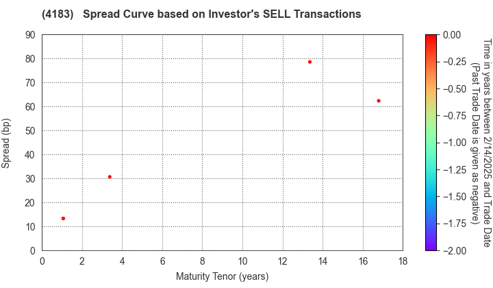 Mitsui Chemicals,Inc.: The Spread Curve based on Investor's SELL Transactions