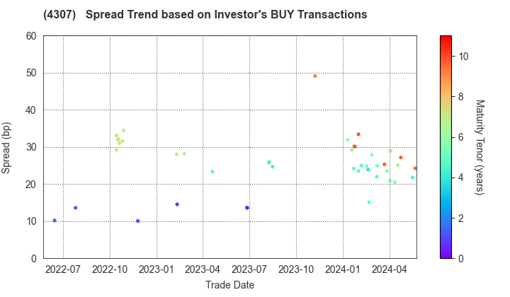 Nomura Research Institute, Ltd.: The Spread Trend based on Investor's BUY Transactions