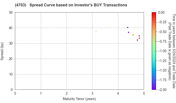 Sumitomo Mitsui Auto Service Company, Limited: The Spread Curve based on Investor's BUY Transactions