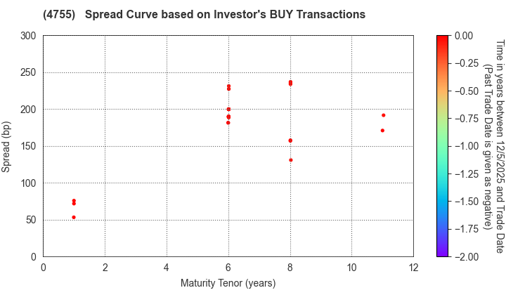 Rakuten Group, Inc.: The Spread Curve based on Investor's BUY Transactions
