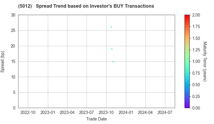 TonenGeneral Sekiyu K.K.: The Spread Trend based on Investor's BUY Transactions