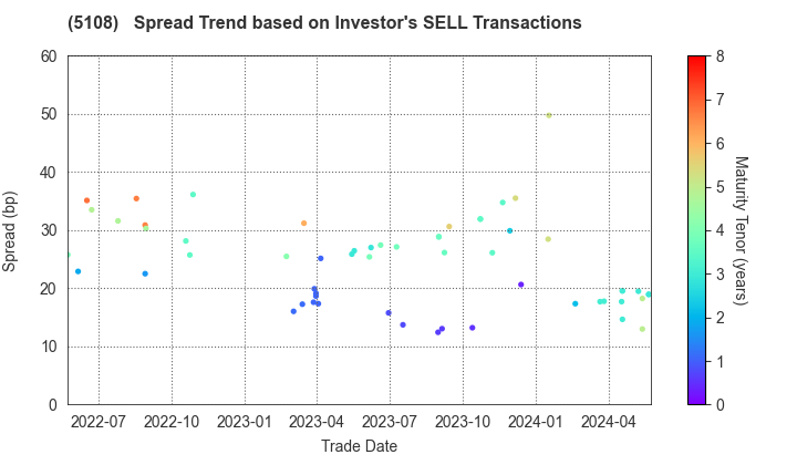 BRIDGESTONE CORPORATION: The Spread Trend based on Investor's SELL Transactions
