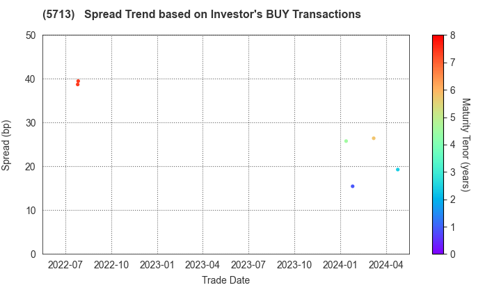Sumitomo Metal Mining Co.,Ltd.: The Spread Trend based on Investor's BUY Transactions