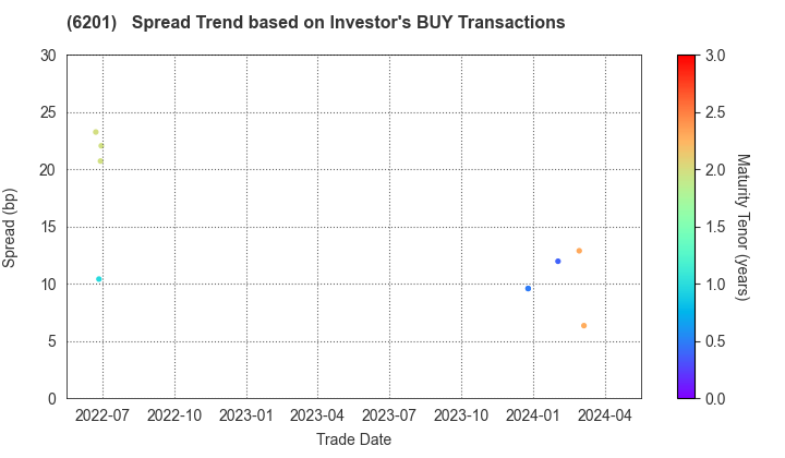 TOYOTA INDUSTRIES CORPORATION: The Spread Trend based on Investor's BUY Transactions