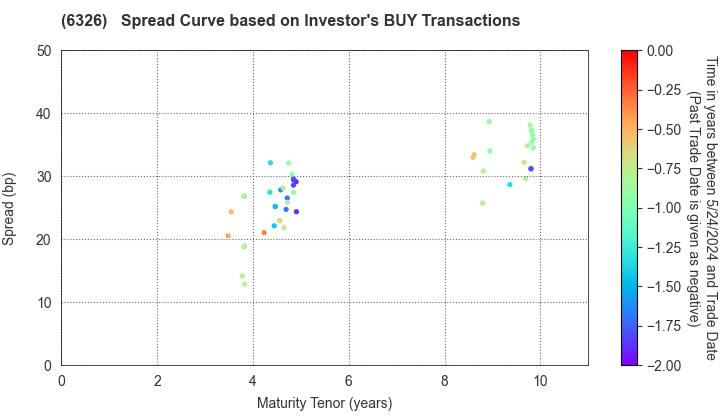 KUBOTA CORPORATION: The Spread Curve based on Investor's BUY Transactions