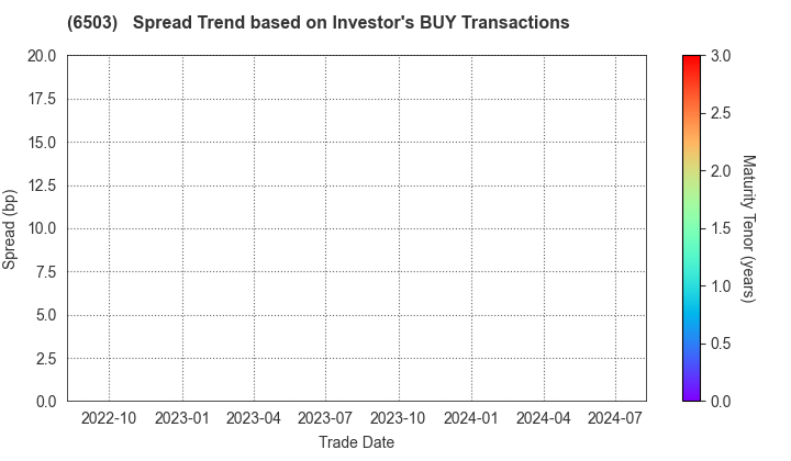 Mitsubishi Electric Corporation: The Spread Trend based on Investor's BUY Transactions