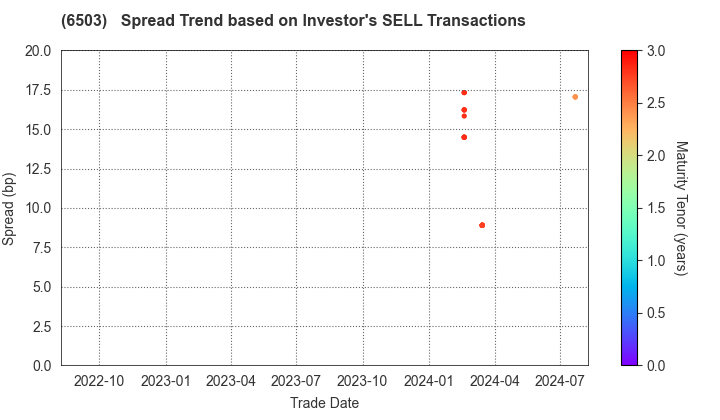 Mitsubishi Electric Corporation: The Spread Trend based on Investor's SELL Transactions