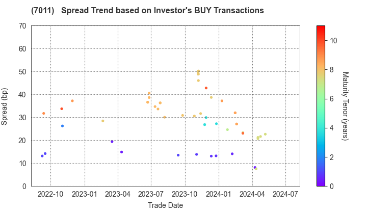 Mitsubishi Heavy Industries, Ltd.: The Spread Trend based on Investor's BUY Transactions