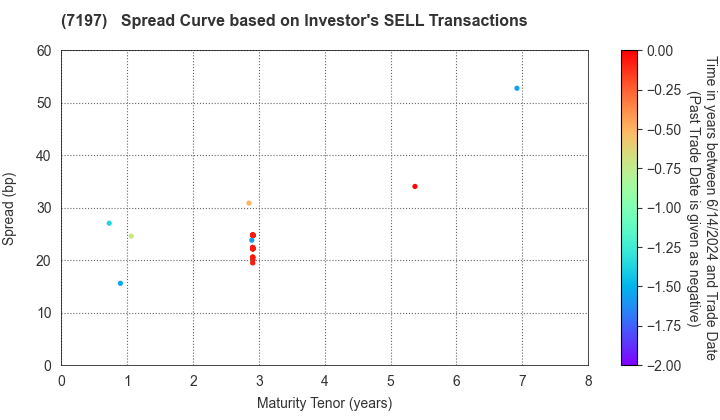 Sumitomo Mitsui Trust Panasonic Finance Co., Ltd.: The Spread Curve based on Investor's SELL Transactions