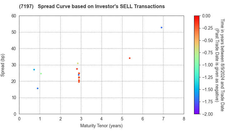 Sumitomo Mitsui Trust Panasonic Finance Co., Ltd.: The Spread Curve based on Investor's SELL Transactions