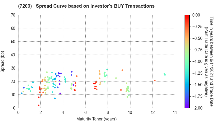 TOYOTA MOTOR CORPORATION: The Spread Curve based on Investor's BUY Transactions