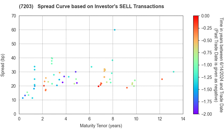 TOYOTA MOTOR CORPORATION: The Spread Curve based on Investor's SELL Transactions
