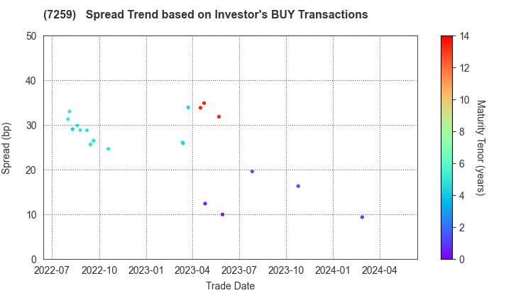 AISIN CORPORATION: The Spread Trend based on Investor's BUY Transactions