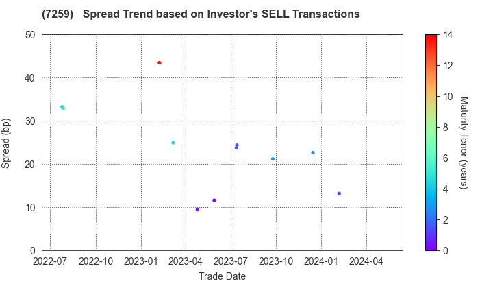 AISIN CORPORATION: The Spread Trend based on Investor's SELL Transactions
