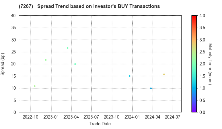 HONDA MOTOR CO.,LTD.: The Spread Trend based on Investor's BUY Transactions