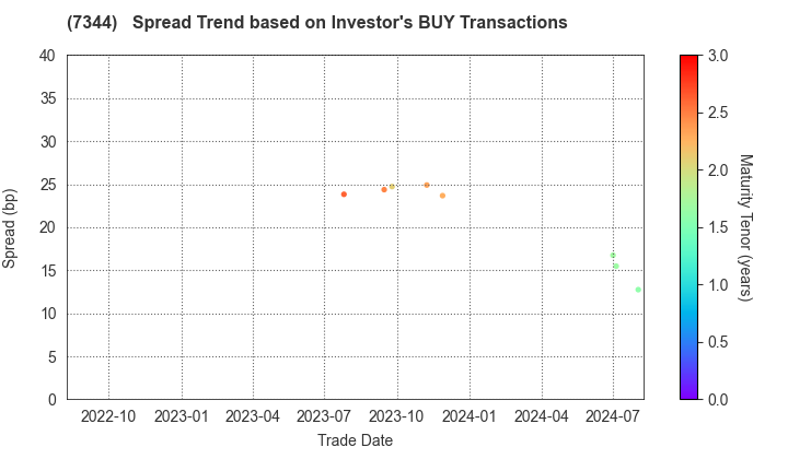 ORIX Bank Corporation: The Spread Trend based on Investor's BUY Transactions