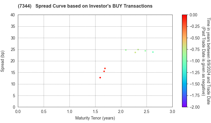 ORIX Bank Corporation: The Spread Curve based on Investor's BUY Transactions