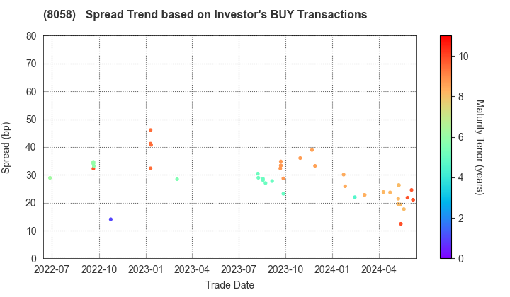 Mitsubishi Corporation: The Spread Trend based on Investor's BUY Transactions